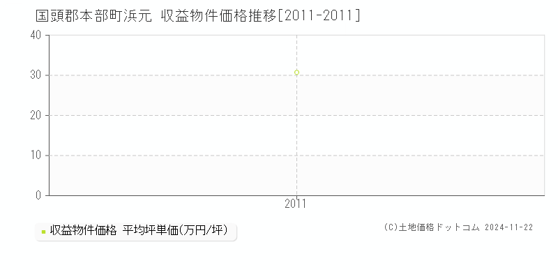 浜元(国頭郡本部町)の収益物件価格推移グラフ(坪単価)[2011-2011年]