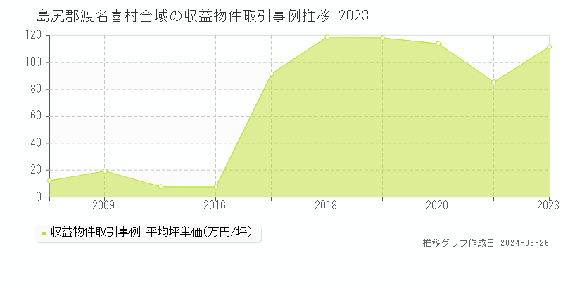 島尻郡渡名喜村全域の収益物件取引事例推移グラフ 