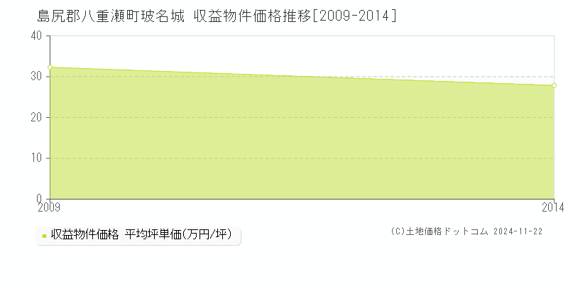 玻名城(島尻郡八重瀬町)の収益物件価格推移グラフ(坪単価)[2009-2014年]