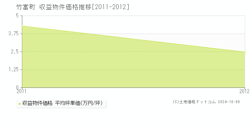 竹富町(沖縄県)の収益物件価格推移グラフ(坪単価)[2011-2012年]