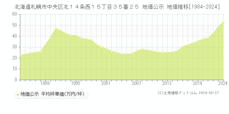 北海道札幌市中央区北１４条西１５丁目３５番２５ 公示地価 地価推移[1984-2022]