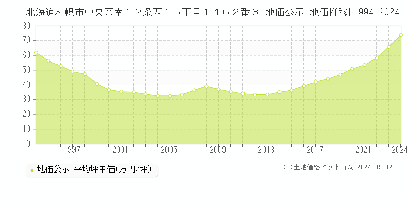 北海道札幌市中央区南１２条西１６丁目１４６２番８ 地価公示 地価推移[1994-2024]