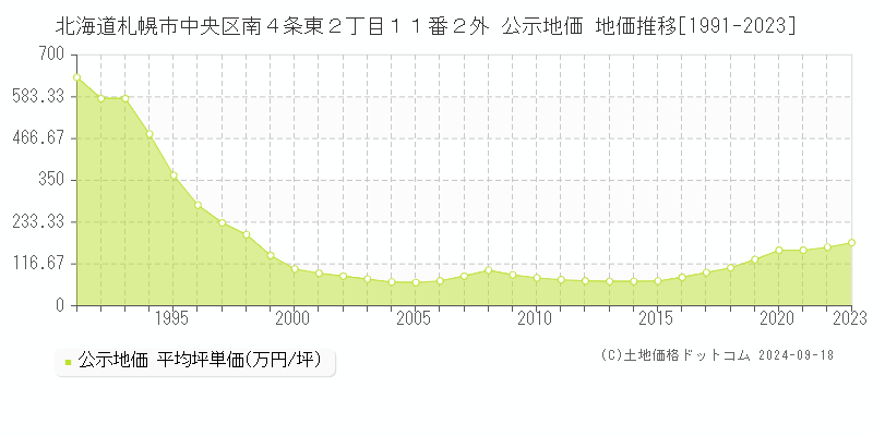 北海道札幌市中央区南４条東２丁目１１番２外 公示地価 地価推移[1991-2022]