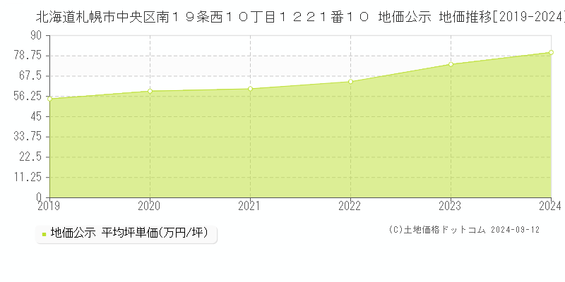 北海道札幌市中央区南１９条西１０丁目１２２１番１０ 公示地価 地価推移[2019-2023]