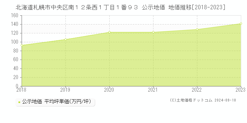 北海道札幌市中央区南１２条西１丁目１番９３ 公示地価 地価推移[2018-2023]