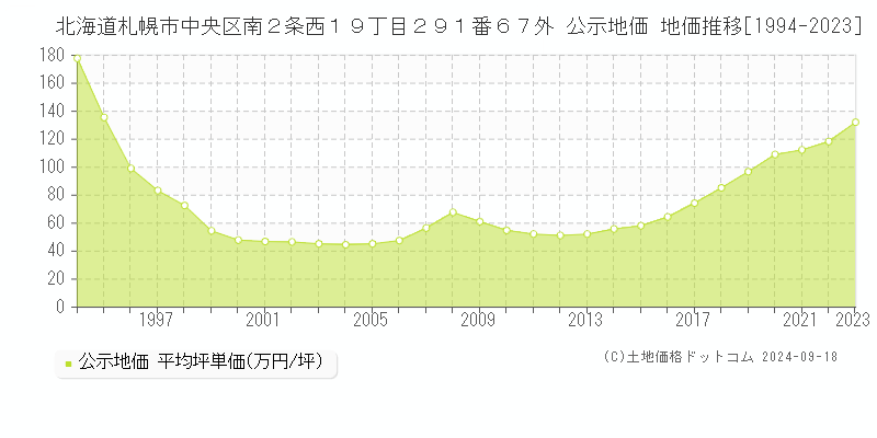 北海道札幌市中央区南２条西１９丁目２９１番６７外 公示地価 地価推移[1994-2022]