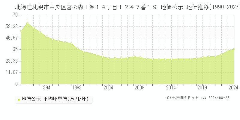 北海道札幌市中央区宮の森１条１４丁目１２４７番１９ 公示地価 地価推移[1990-2023]