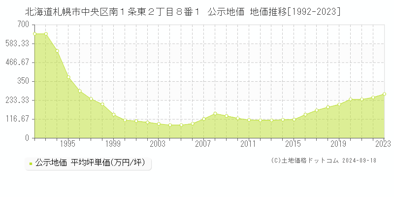 北海道札幌市中央区南１条東２丁目８番１ 公示地価 地価推移[1992-2022]