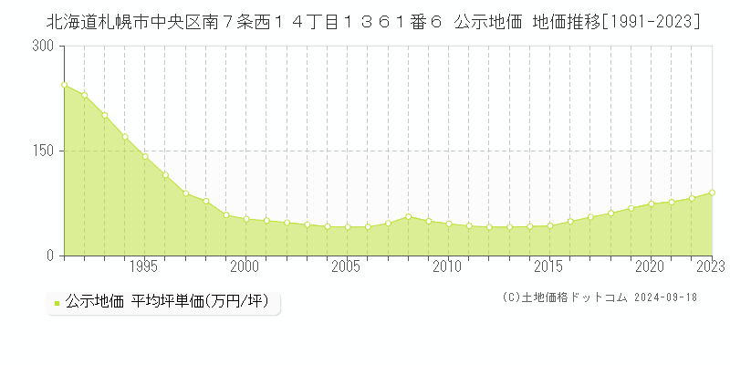 北海道札幌市中央区南７条西１４丁目１３６１番６ 公示地価 地価推移[1991-2020]