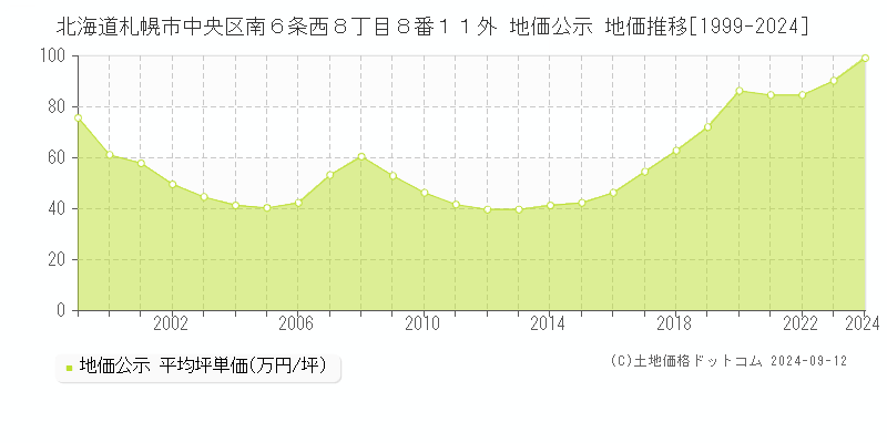 北海道札幌市中央区南６条西８丁目８番１１外 公示地価 地価推移[1999-2022]