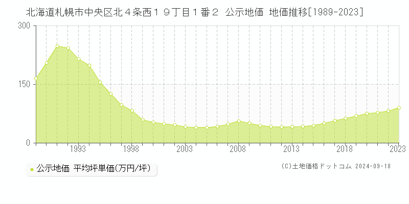 北海道札幌市中央区北４条西１９丁目１番２ 公示地価 地価推移[1989-2021]