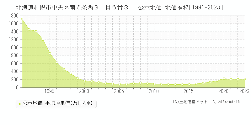 北海道札幌市中央区南６条西３丁目６番３１ 公示地価 地価推移[1991-2020]