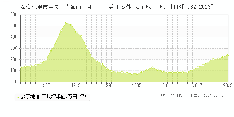 北海道札幌市中央区大通西１４丁目１番１５外 公示地価 地価推移[1982-2023]