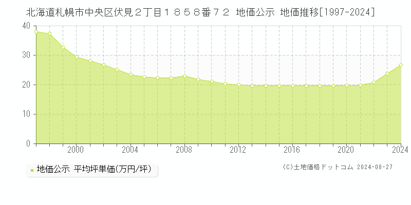 北海道札幌市中央区伏見２丁目１８５８番７２ 地価公示 地価推移[1997-2024]