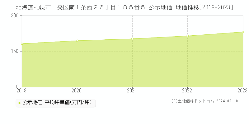 北海道札幌市中央区南１条西２６丁目１８５番５ 公示地価 地価推移[2019-2020]