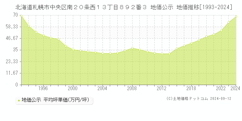 北海道札幌市中央区南２０条西１３丁目８９２番３ 公示地価 地価推移[1993-2023]