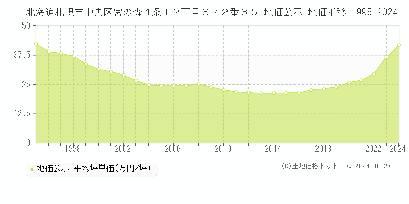 北海道札幌市中央区宮の森４条１２丁目８７２番８５ 公示地価 地価推移[1995-2023]