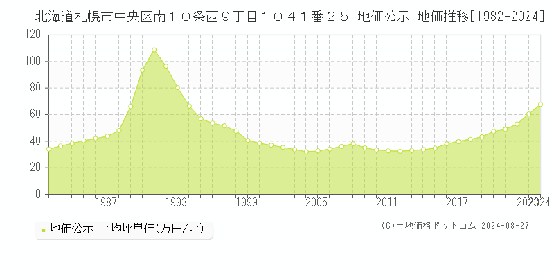 北海道札幌市中央区南１０条西９丁目１０４１番２５ 公示地価 地価推移[1982-2024]