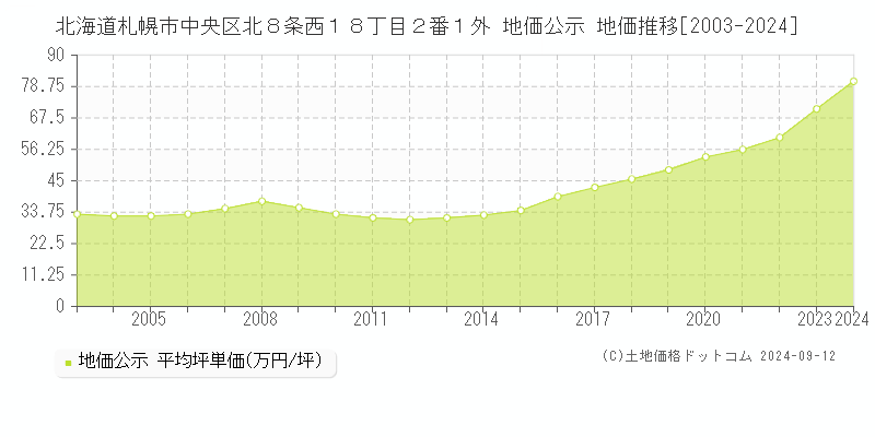 北海道札幌市中央区北８条西１８丁目２番１外 公示地価 地価推移[2003-2023]