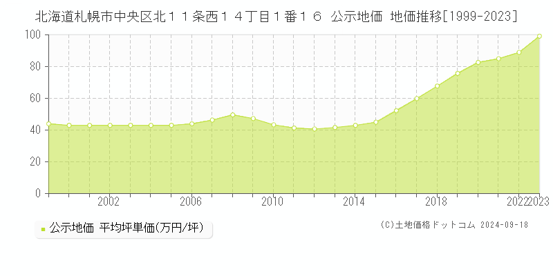 北海道札幌市中央区北１１条西１４丁目１番１６ 公示地価 地価推移[1999-2023]