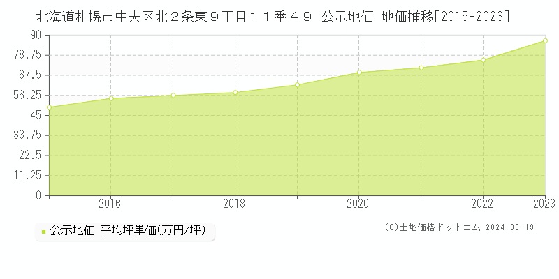 北海道札幌市中央区北２条東９丁目１１番４９ 公示地価 地価推移[2015-2023]