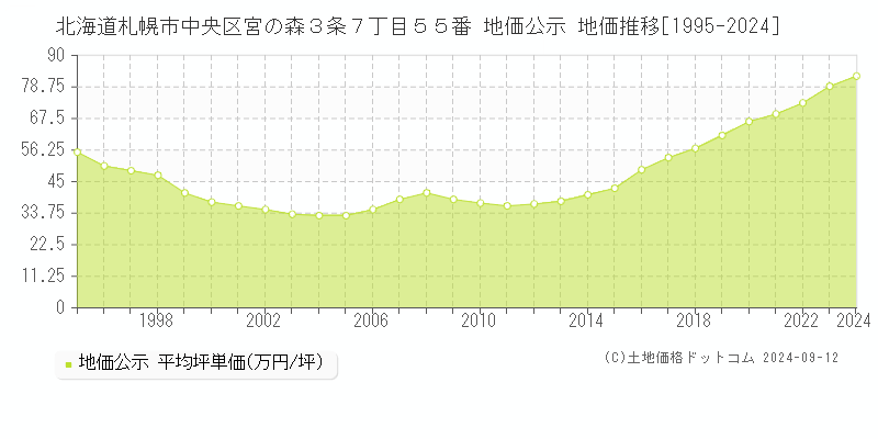 北海道札幌市中央区宮の森３条７丁目５５番 公示地価 地価推移[1995-2021]