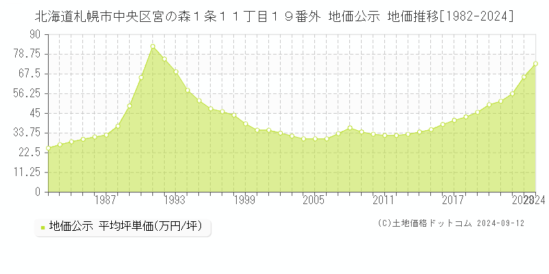 北海道札幌市中央区宮の森１条１１丁目１９番外 公示地価 地価推移[1982-2021]