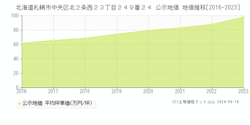 北海道札幌市中央区北２条西２３丁目２４９番２４ 公示地価 地価推移[2016-2020]