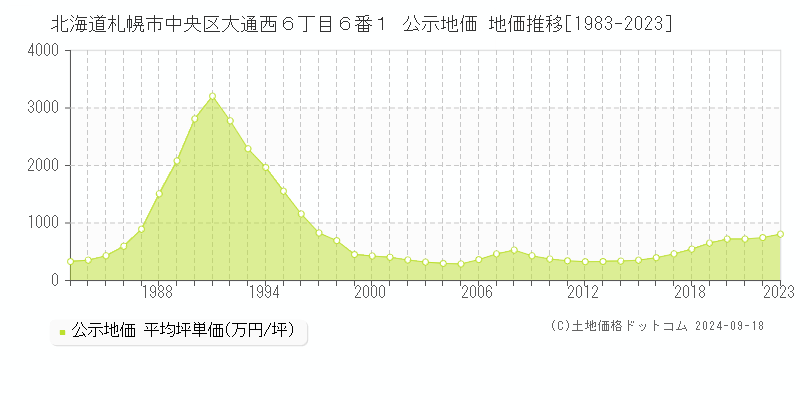 北海道札幌市中央区大通西６丁目６番１ 公示地価 地価推移[1983-2021]