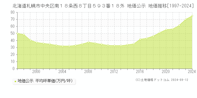 北海道札幌市中央区南１８条西８丁目５９３番１８外 公示地価 地価推移[1997-2021]