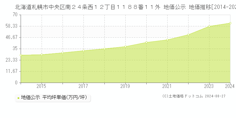 北海道札幌市中央区南２４条西１２丁目１１８８番１１外 公示地価 地価推移[2014-2024]