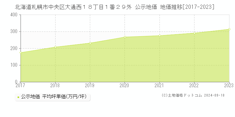 北海道札幌市中央区大通西１８丁目１番２９外 公示地価 地価推移[2017-2023]