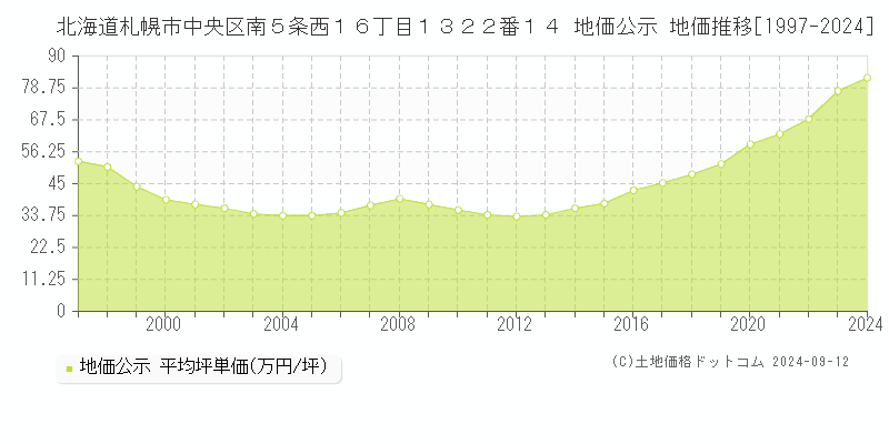 北海道札幌市中央区南５条西１６丁目１３２２番１４ 公示地価 地価推移[1997-2021]