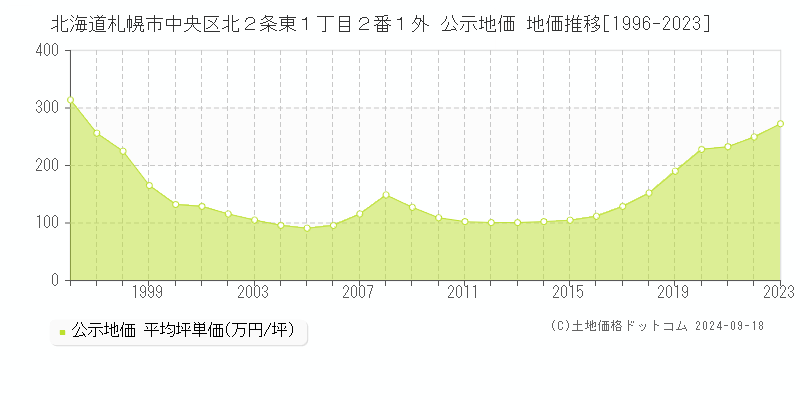 北海道札幌市中央区北２条東１丁目２番１外 公示地価 地価推移[1996-2020]