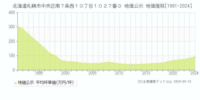 北海道札幌市中央区南７条西１０丁目１０２７番３ 地価公示 地価推移[1991-2024]