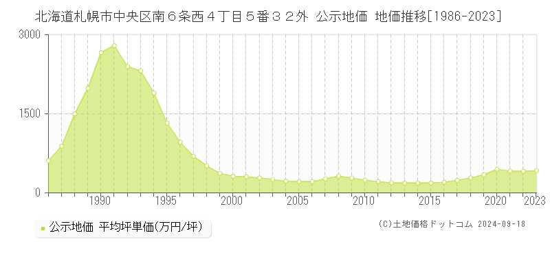 北海道札幌市中央区南６条西４丁目５番３２外 公示地価 地価推移[1986-2022]