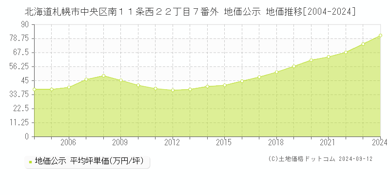 北海道札幌市中央区南１１条西２２丁目７番外 地価公示 地価推移[2004-2024]