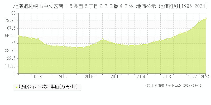 北海道札幌市中央区南１５条西６丁目２７８番４７外 公示地価 地価推移[1995-2022]