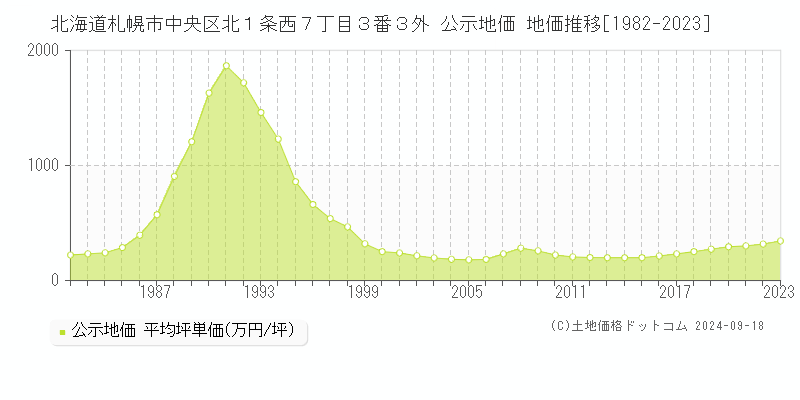 北海道札幌市中央区北１条西７丁目３番３外 公示地価 地価推移[1982-2020]