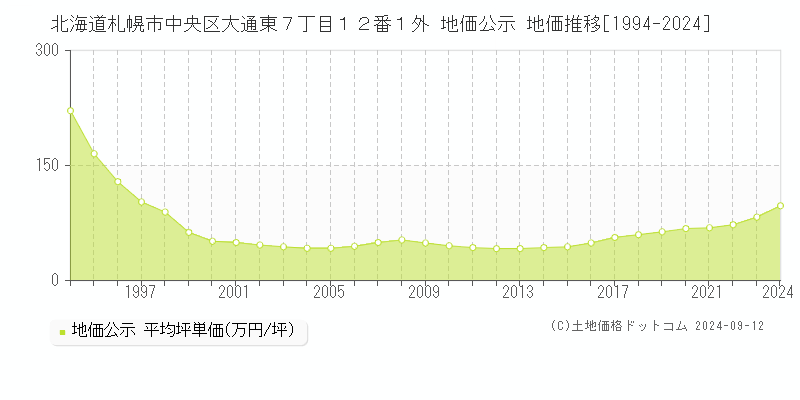 北海道札幌市中央区大通東７丁目１２番１外 公示地価 地価推移[1994-2021]