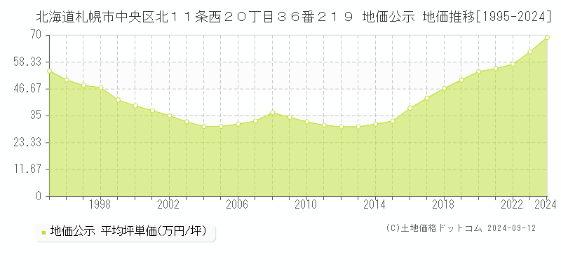 北海道札幌市中央区北１１条西２０丁目３６番２１９ 公示地価 地価推移[1995-2021]