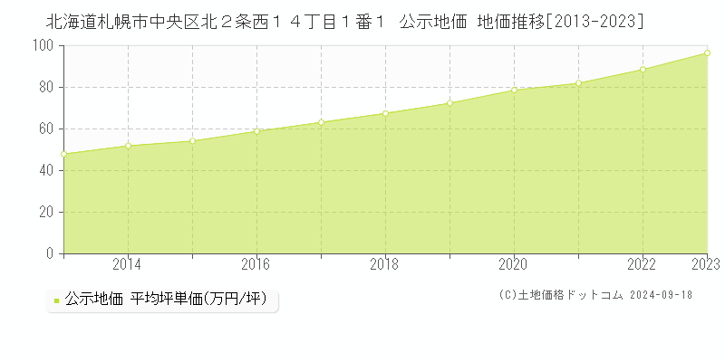 北海道札幌市中央区北２条西１４丁目１番１ 公示地価 地価推移[2013-2020]