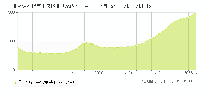 北海道札幌市中央区北４条西４丁目１番７外 公示地価 地価推移[1999-2020]