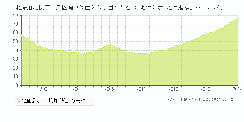 北海道札幌市中央区南９条西２０丁目２８番３ 公示地価 地価推移[1997-2023]