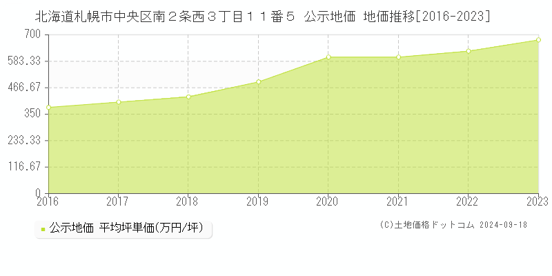 北海道札幌市中央区南２条西３丁目１１番５ 公示地価 地価推移[2016-2023]