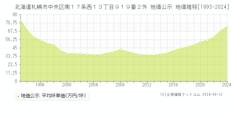 北海道札幌市中央区南１７条西１３丁目９１９番２外 地価公示 地価推移[1993-2024]