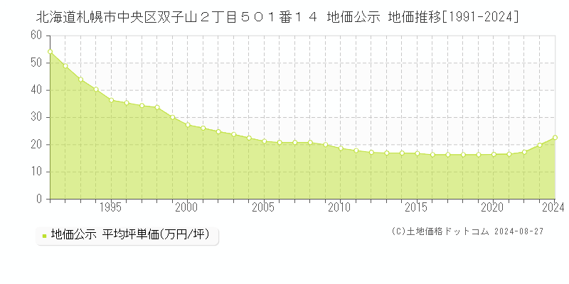 北海道札幌市中央区双子山２丁目５０１番１４ 公示地価 地価推移[1991-2023]