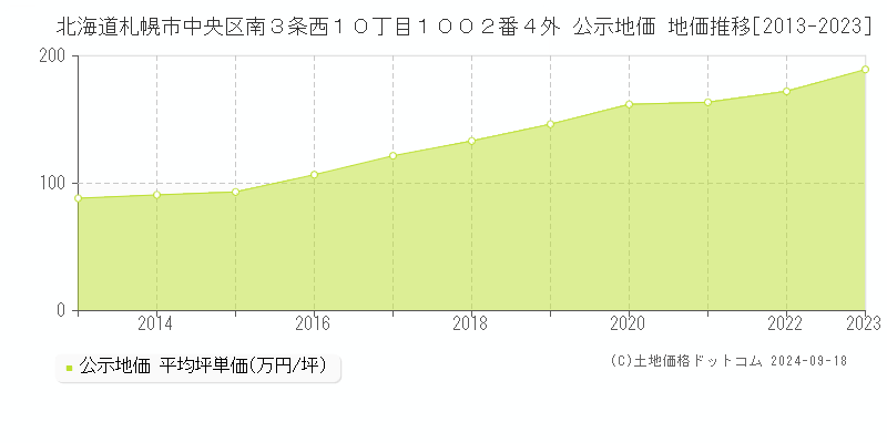 北海道札幌市中央区南３条西１０丁目１００２番４外 公示地価 地価推移[2013-2021]