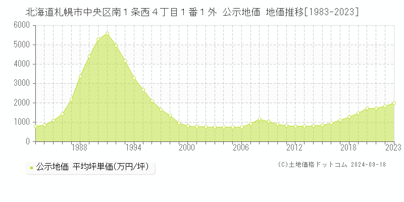 北海道札幌市中央区南１条西４丁目１番１外 公示地価 地価推移[1983-2020]