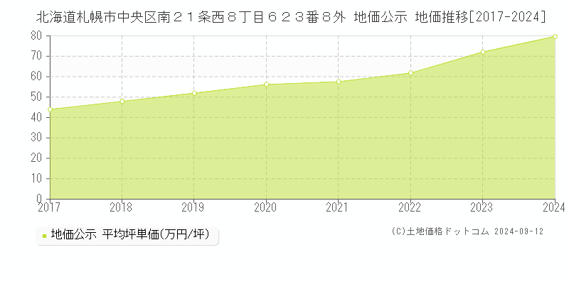 北海道札幌市中央区南２１条西８丁目６２３番８外 公示地価 地価推移[2017-2023]